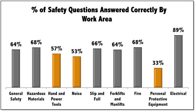 safety quiz bar chart