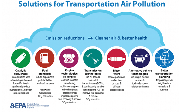 Solutions for Transportation Air Pollution