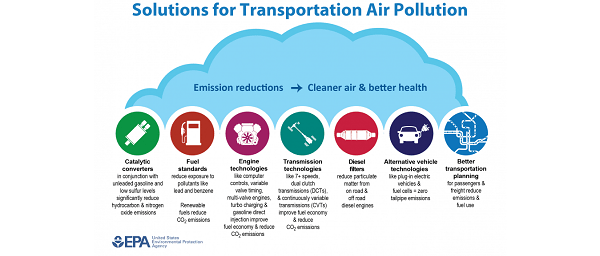 Transportation Air Pollution