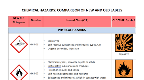 Chemical Hazards Comparison of New and Old Symbols
