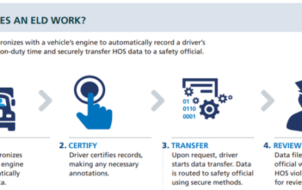 How Does an ELD Work
