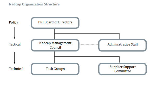 Nadcap Organization Structure
