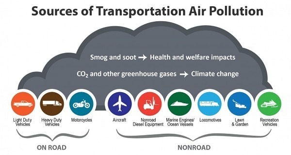 Air Pollution Sources