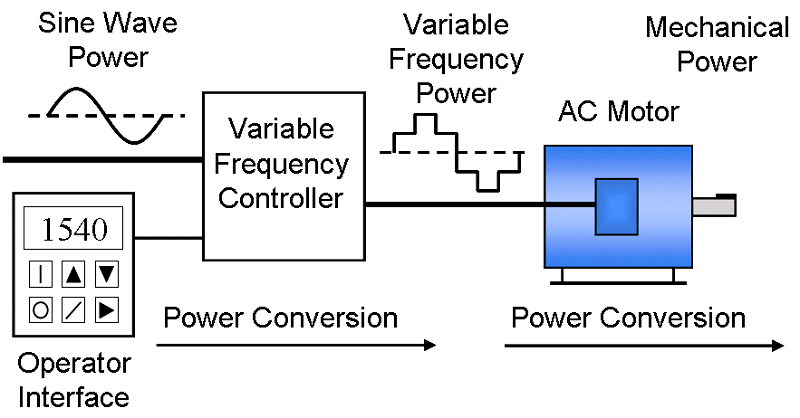 How Do Variable Frequency Drives Work?