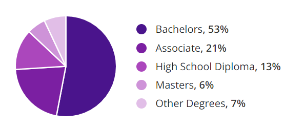 Zippa degree percentages graphic
