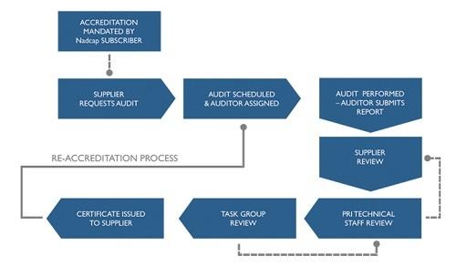 Nadcap Accreditation Process