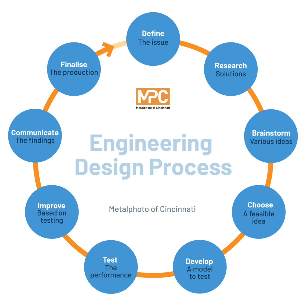 9 steps in the engineering design process