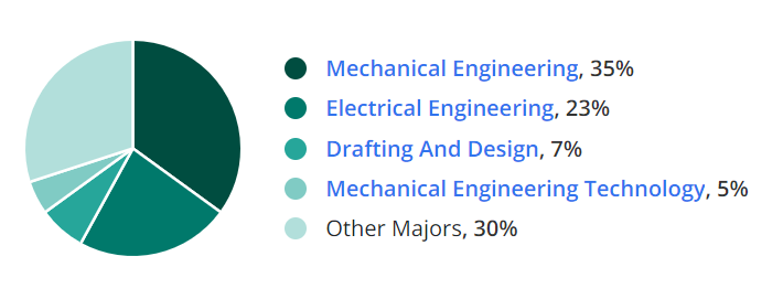 Most common design engineer majors
