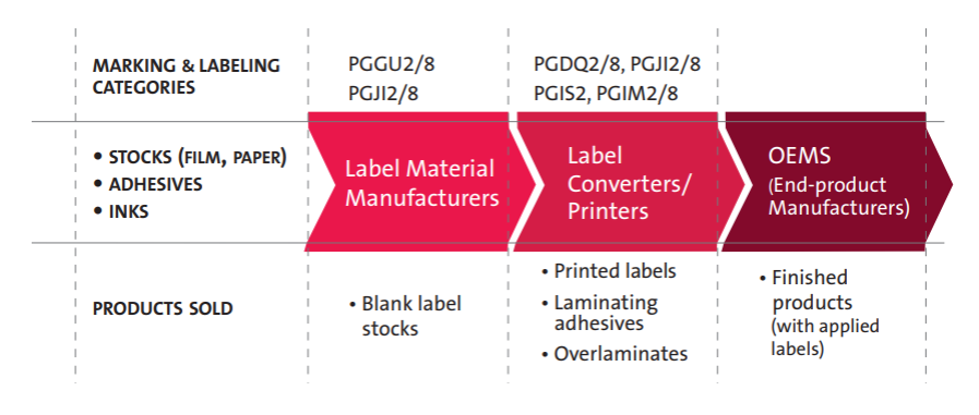 Marking and labeling categories and materials chart 